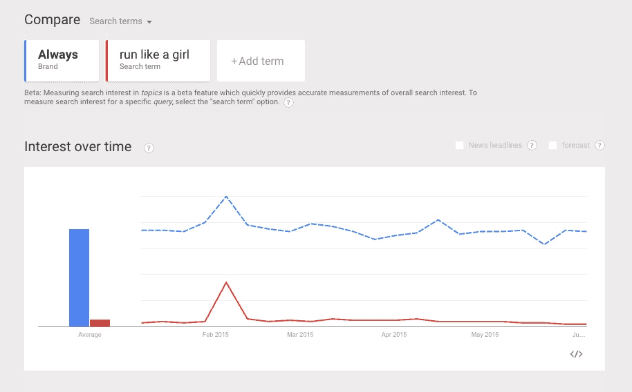 How to use Google Trends to prove brand engagement