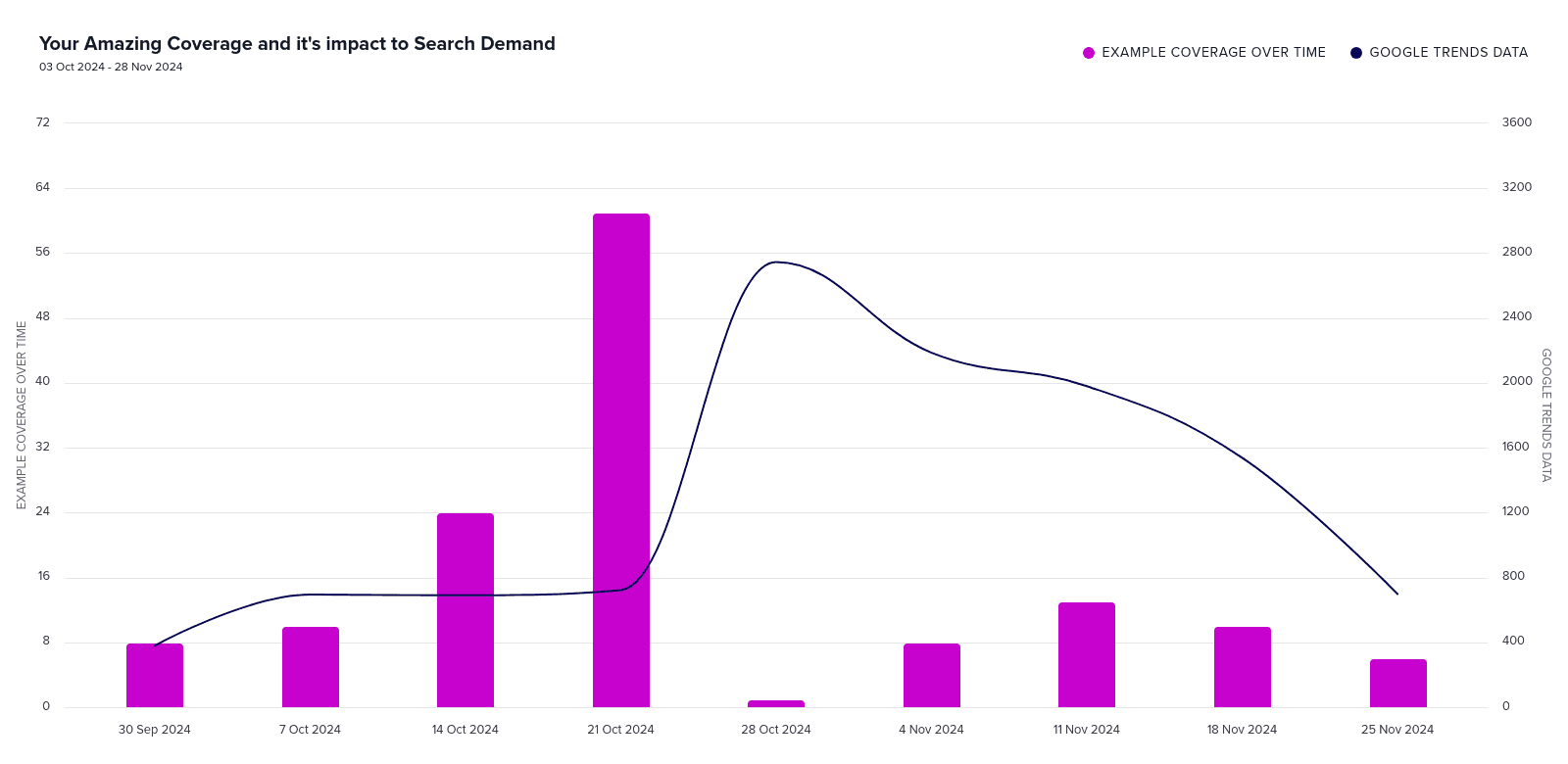 Benchmarking brand awareness using Google Trends to measure the impact of PR campaigns