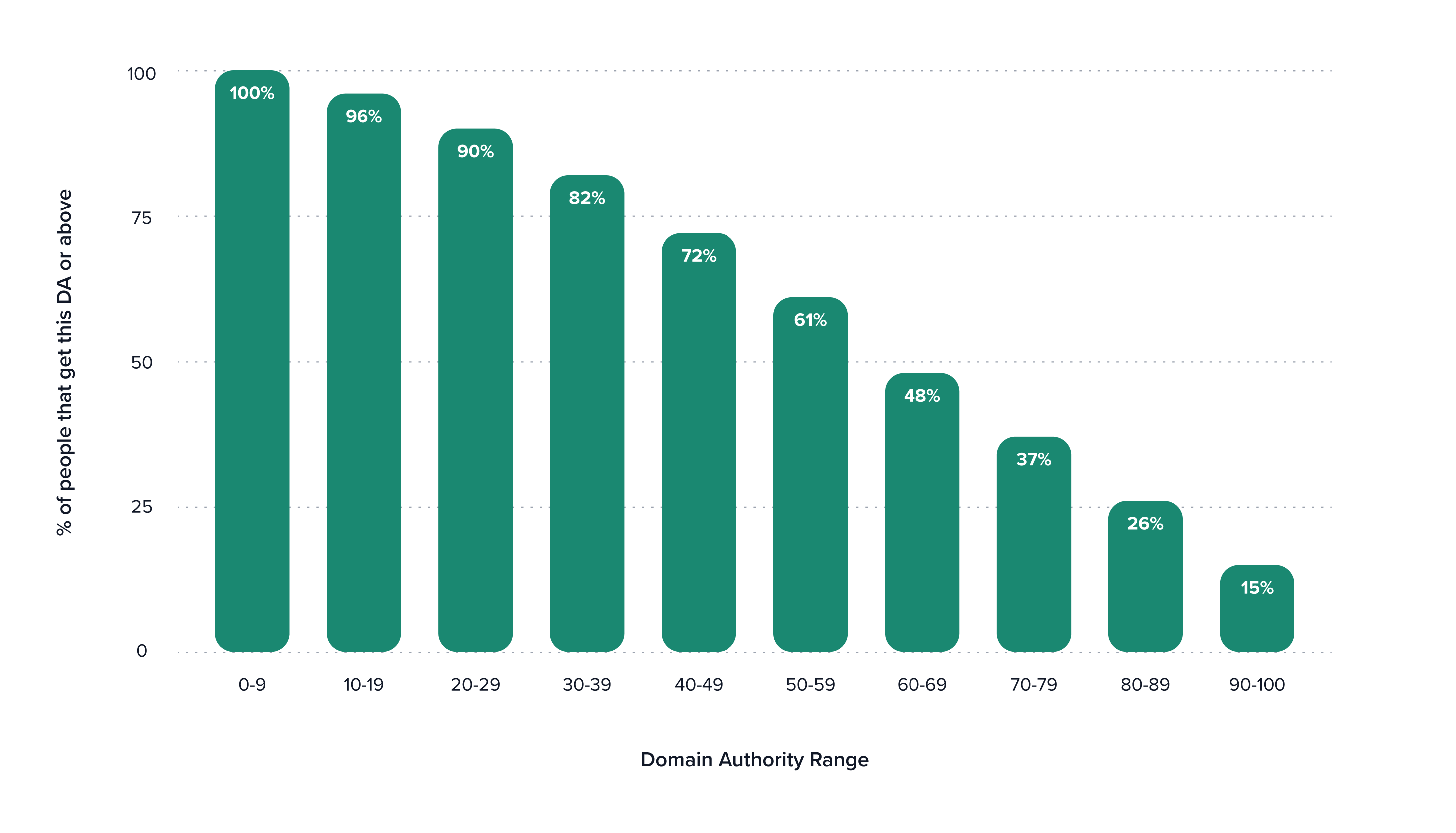 Bar graph showing percentage of people who have achieved coverage on sites within DA ranges.