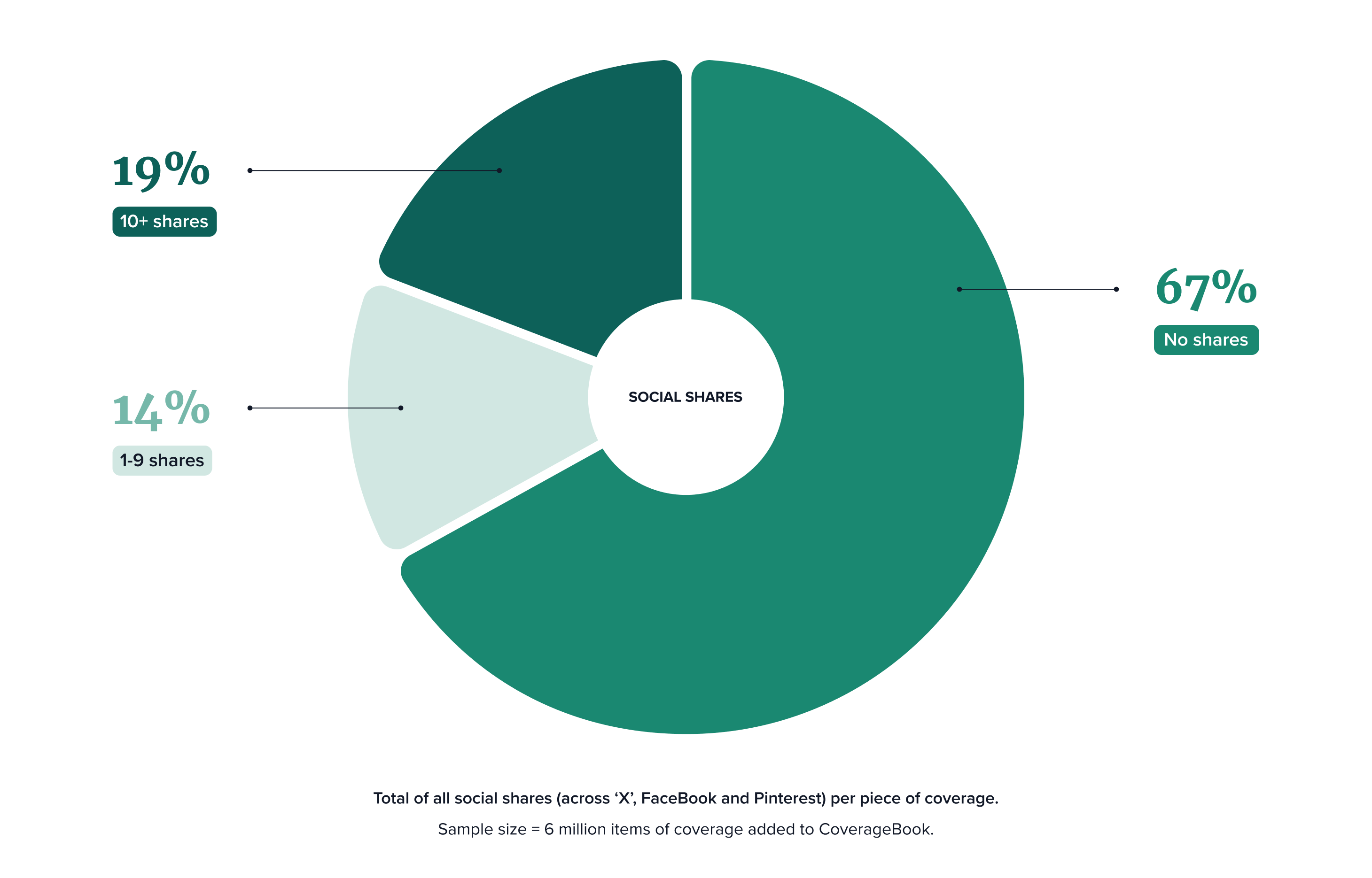 Pie chart showing 67% of coverage has no social shares. 14% has 1-9 shares and 19% has more than 10 shares.