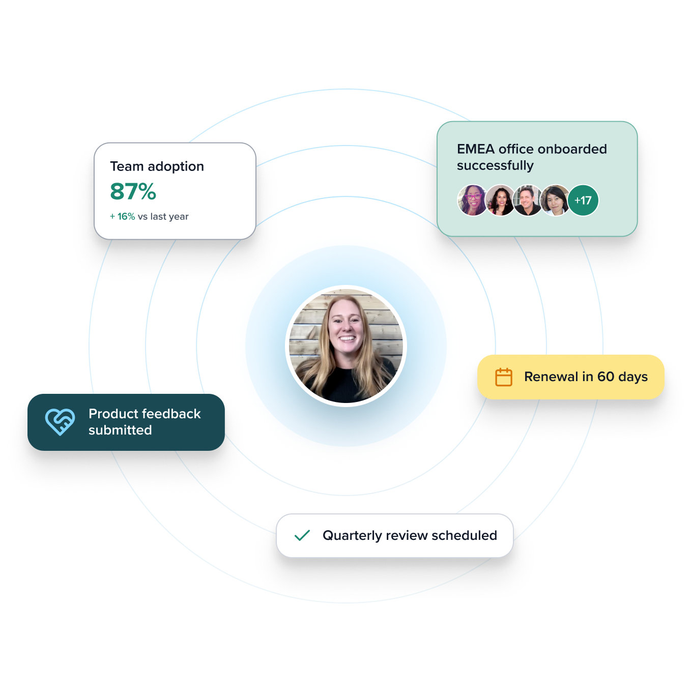 Account manager in the centre of cards showing team adoption, renewal reminder, team onboarding, product feedback