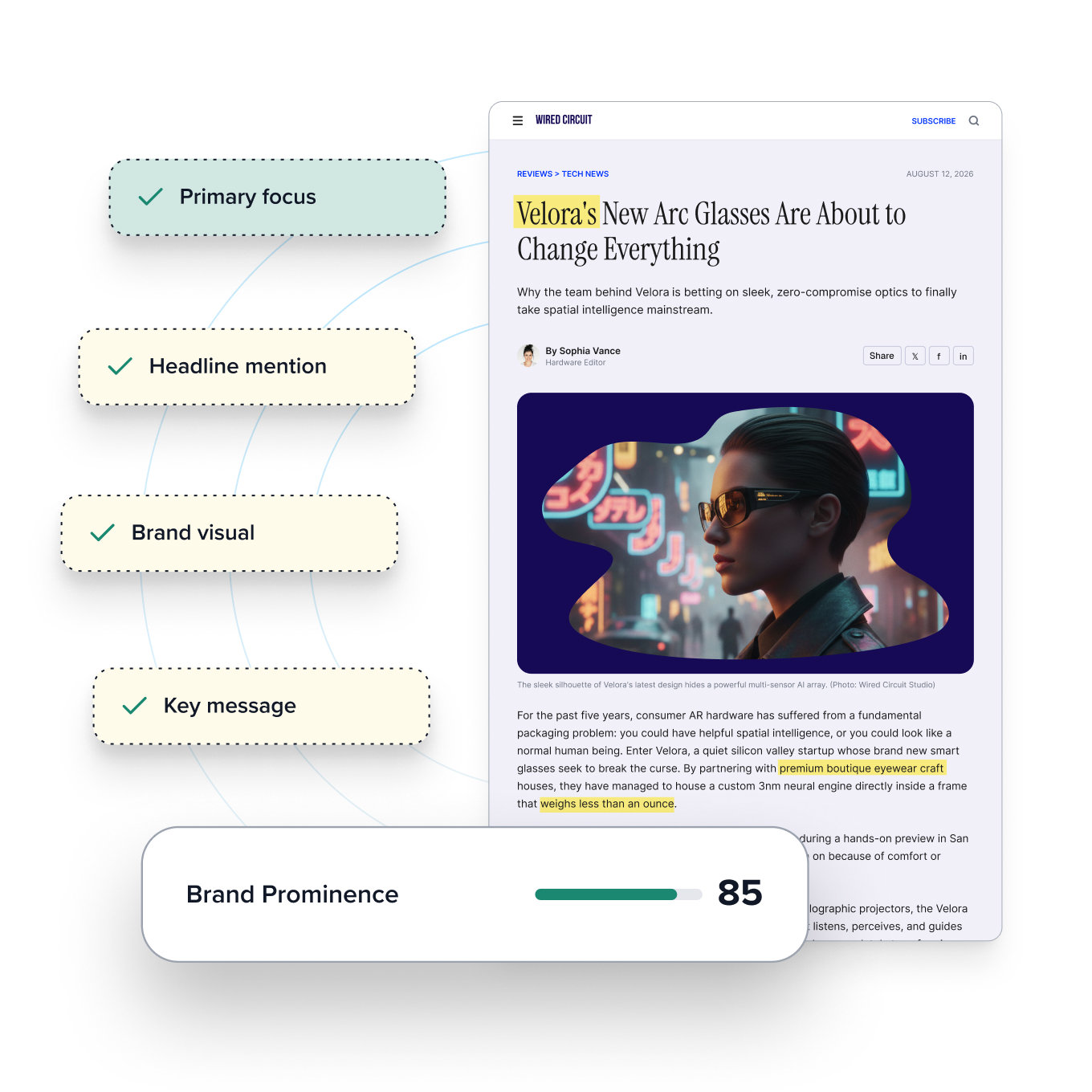 A website article with labels showing primary focus, headline mention, brand visual and key message leading to a Brand Prominence score of 85/100